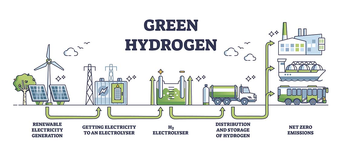 Vector art of green hydrogen generation process from renewable sources to hydrogen electrolyser to end usage.